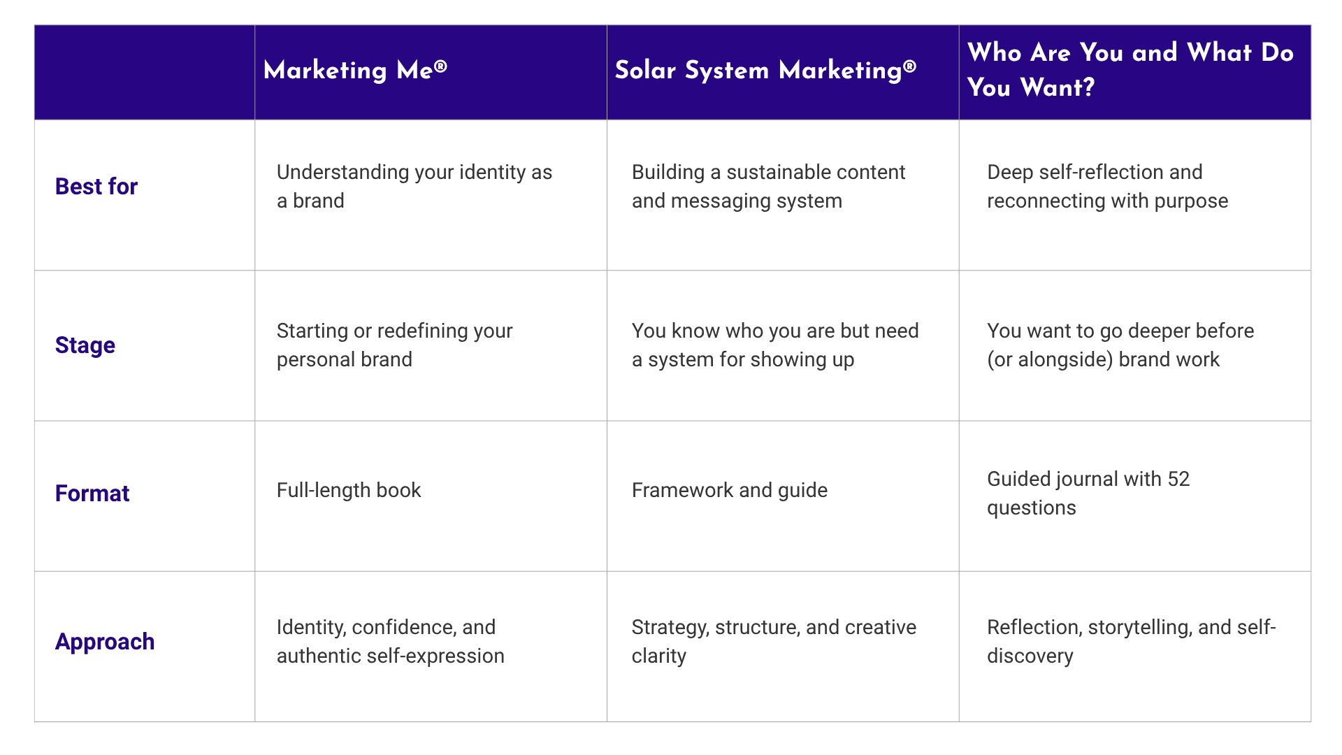 Comparison of Marketing Me, Solar System Marketing and Who Are You and What Do You Want?