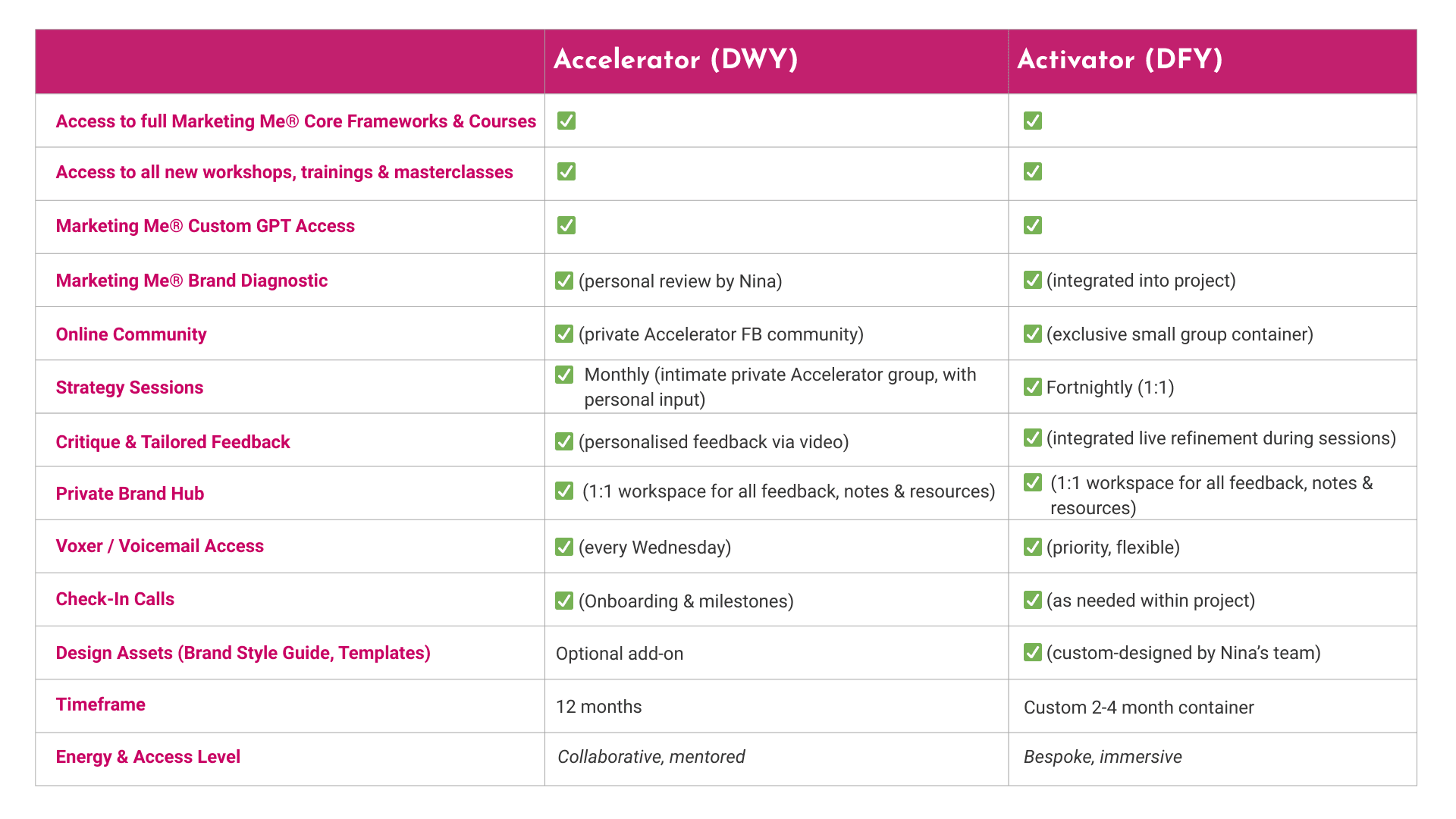 Comparison of the Marketing Me® pathways